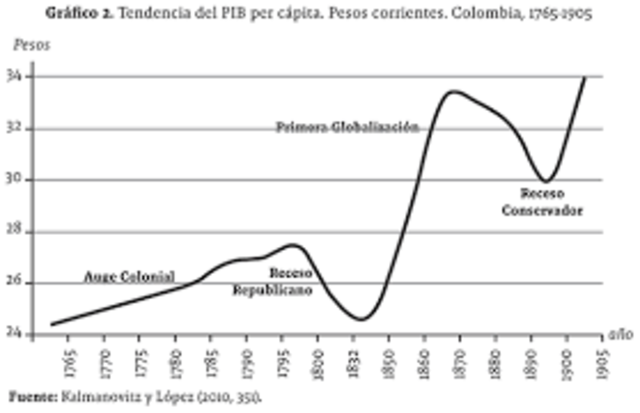 Colombia en el siglo XIX