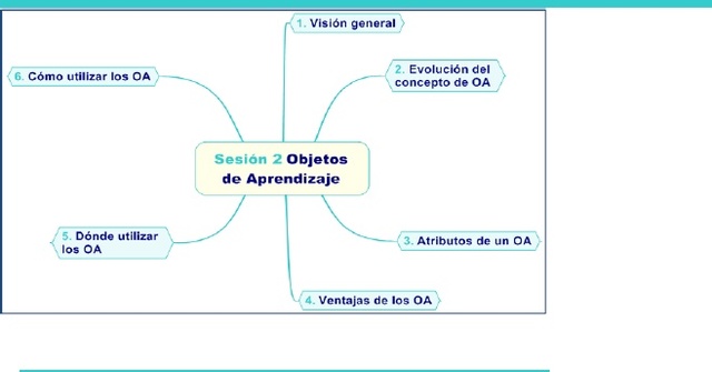 Objeto del Conocimiento Merrill (1998)