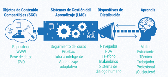 Objetos de Contenidos compartibles