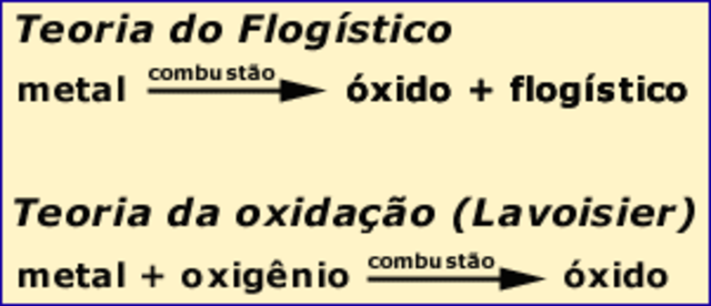 Teoria do Flogístico