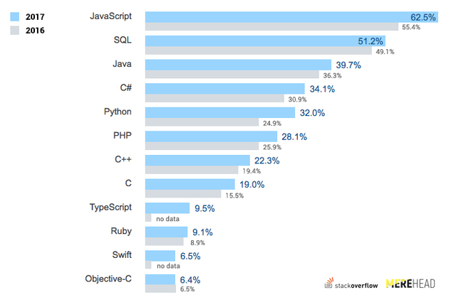 Lenguajes mas usados