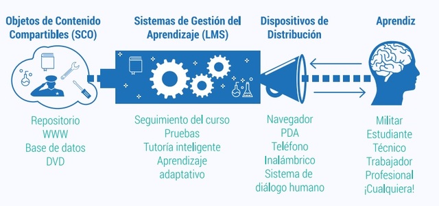 Objeto De Contenido Compartible