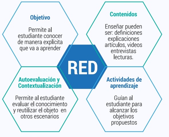 Elementos Que Componen Un RED