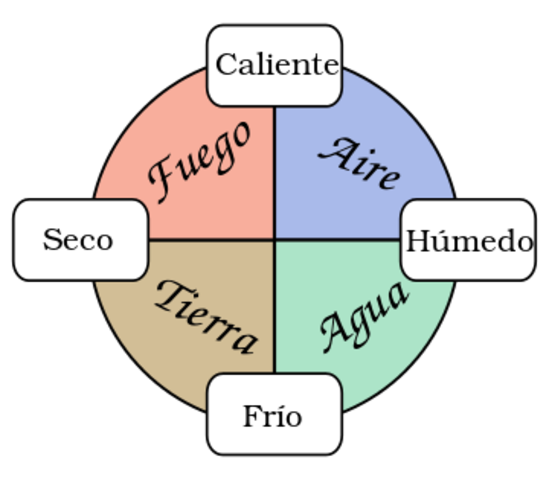 Teorías filosóficas de la Antigüedad Clásica