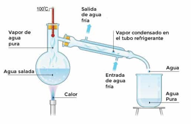 Referencias a la destilación