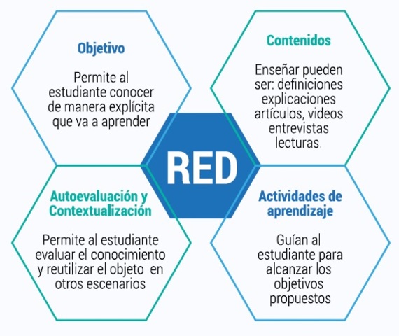 2003. Cubides describe los elementos que componen un RED.