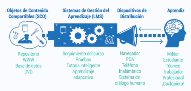 Objetos de Contenido Compartibles (SCO)