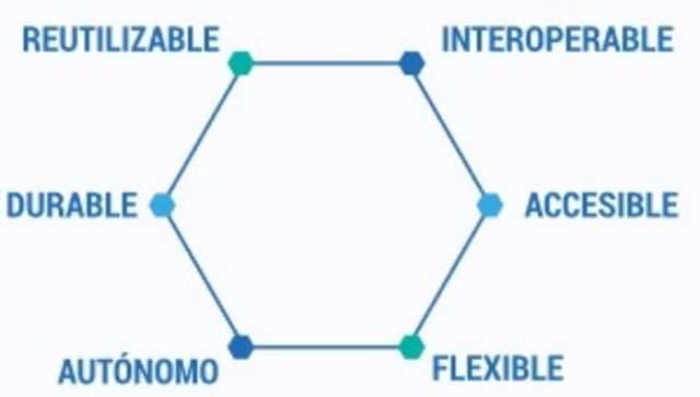 Aparición de las caracteristicas de los RED