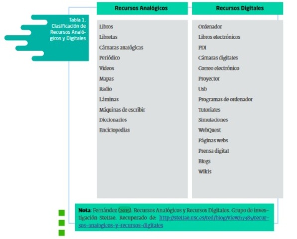 Diferenciación de los Recursos educativos Analogicos y los RED