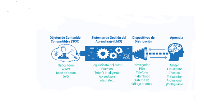 Objetos de contenido compartibles