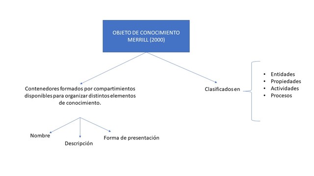 Nueva concepción de "Objetos de conocimiento" Merrill (2000)