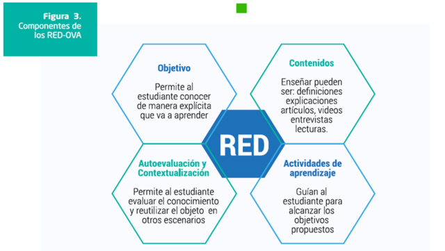 componentes de los Recursos Educativos Digitales