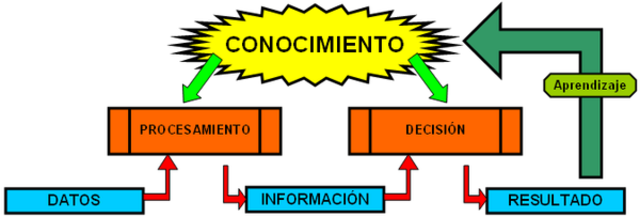 Objeto de Conocimiento (Merrill)
