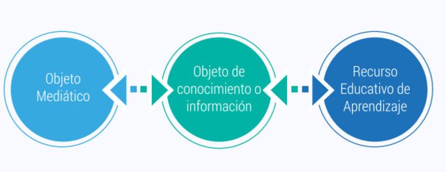 Clasificación de los Recursos Educativos Digitales