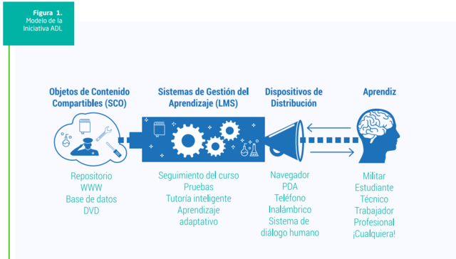 objetos de contenido compatibles, ADL