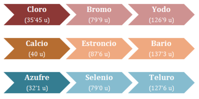 La triada de halógenos