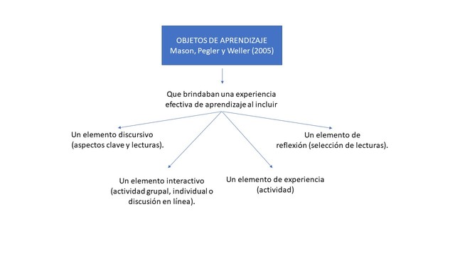 Mason, Pegler y Weller (2005) Open University del Reino Unido