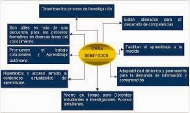 Objetos de Aprendizaje que brindaban una experiencia efectiva de aprendizaje, Mason, Pegler y Weller