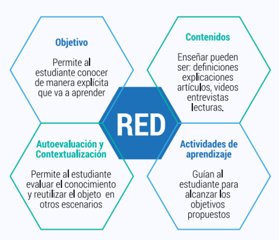 Componentes de los RED-OVA