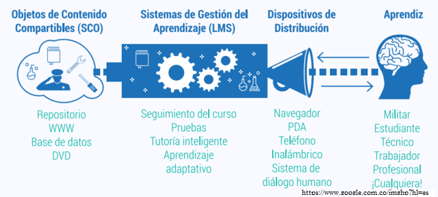 objetos de contenido compartibles