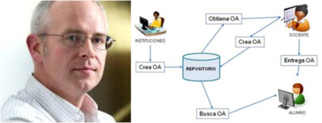 Willey: "Objeto de Aprendizaje"