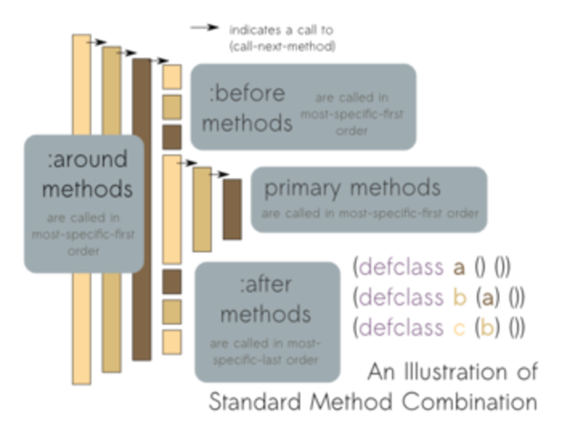 CLOS (Common Lisp Object System)