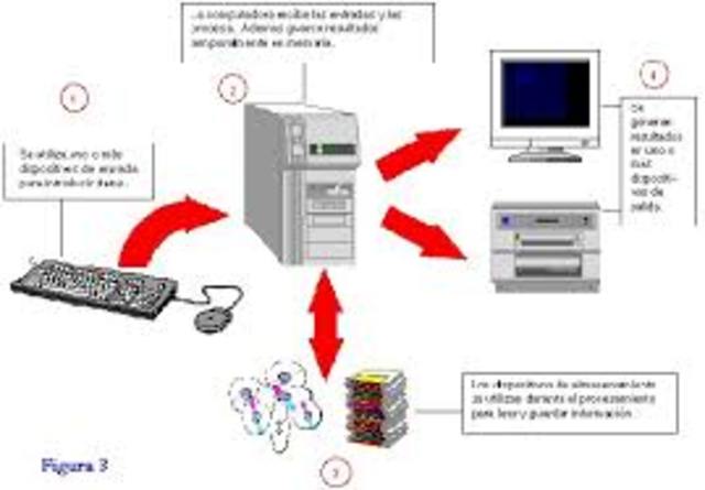 el procesamiento de las computadoras