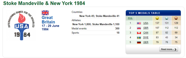 Στόουκ Μάντεβιλ (Βρετανία) - Νέα Υόρκη (Η.Π.Α): 7οι Παραολυμπιακοί Αγώνες. Οι αθλητές με ακρωτηριασμό, εγκεφαλική παράλυση και προβλήματα όρασης αγωνίστηκαν στη Νέα Υόρκη. Οι αθλητές με δυσλειτουργίες του νωτιαίου μυελού στο Stoke Mandeville.