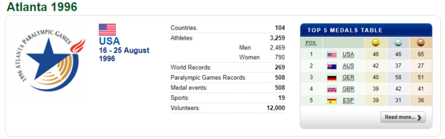Ατλάντα (Η.Π.Α.): 10οι Παραολυμπιακοί Αγώνες