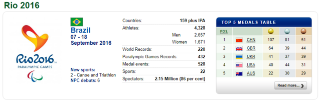 Ρίο ντε Τζανέιρο (Βραζιλία): 15οι Παραολυμπιακοί Αγώνες