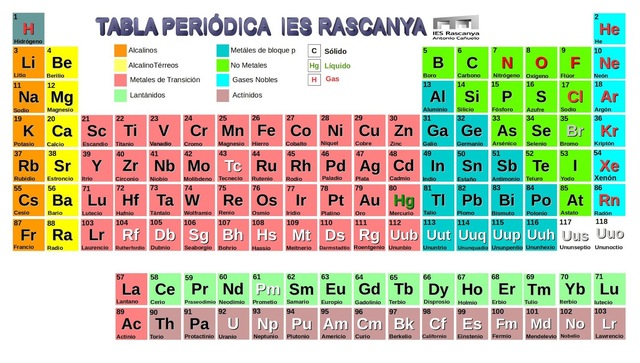 Invención de la Tabla periódica