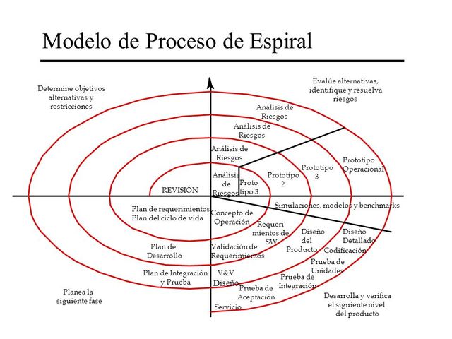 Modelo Espiral