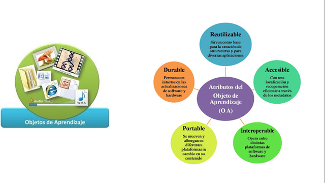 Se acepta el término "Objeto de Aprendizaje" para referirse a los componentes instruccionales pequeños.