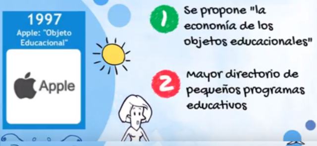 En 1997 se utiliza la denominación “Objeto Educacional” cuando la compañía Apple lanza el sitio Web la Economía de los Objetos Educacionales que llegó a convertirse en el mayor directorio de pequeños programas educativos.