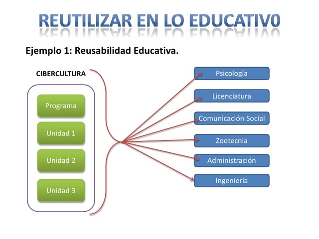 OA-Objeto de Aprendizaje-Objetos de aprendizaje reutilizables