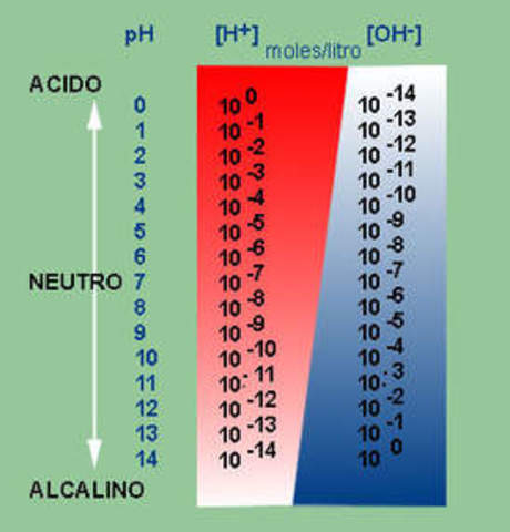 concepto PH
