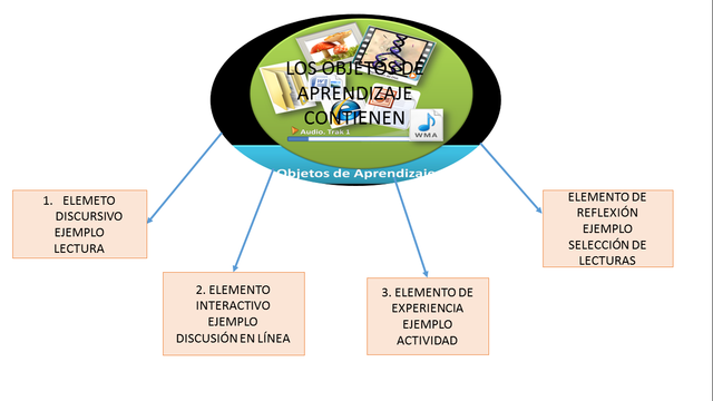 Se instrumenta con éxito un curso completo formado por Objetos de Aprendizaje.