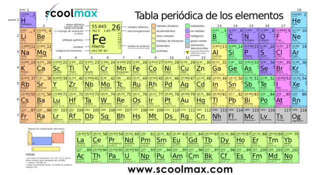 Tabla periódica ACTUAL
