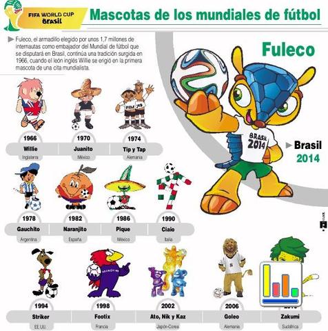 COMO SE CREARON LAS MASCOTAS DE LOS MUNDIALES DE FUTBOL