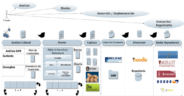 Implementación de Objetos de Aprendizaje