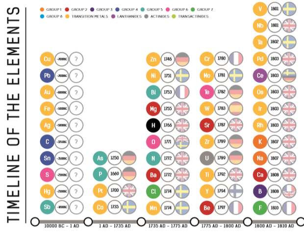 Τα γνωστά χημικά στοιχεία αυξάνονται ...