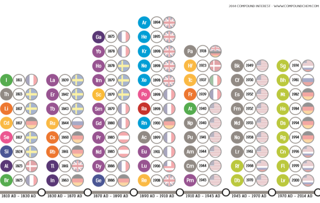 Τα τελευταία ραδιενεργά και ασταθή στοιχεία
