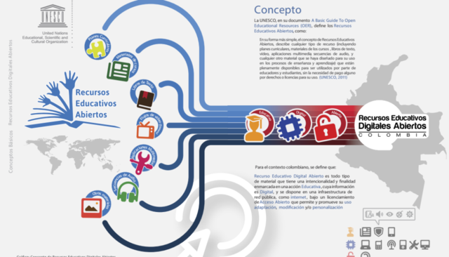 Recurso Educativo Digital en Colombia