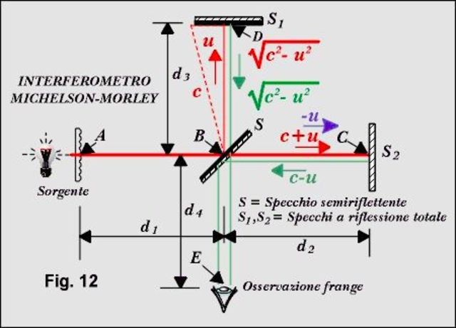 Esperimento di Michelson  e Morley
