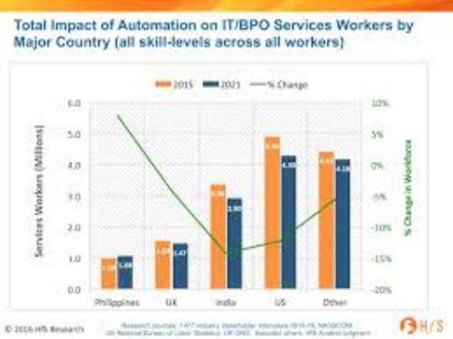 Decline of the Industrial Capability