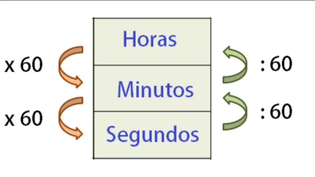 La división de las horas y minutos
