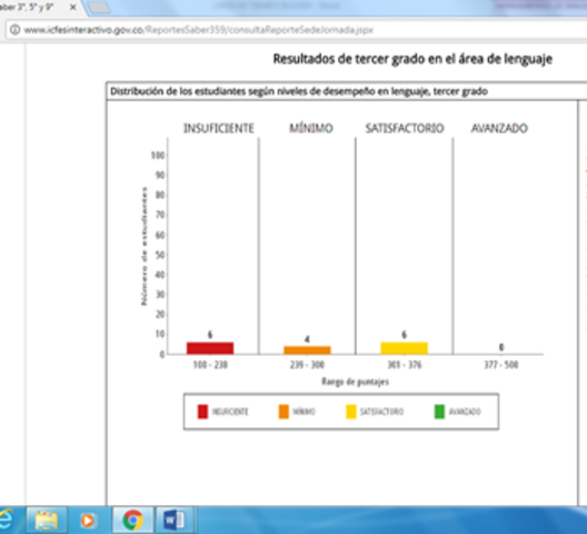 RESULTADOS DE LAS PRUEBAS SABER 2015 GRADO TERCERO