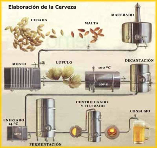La fabricación de cerveza
