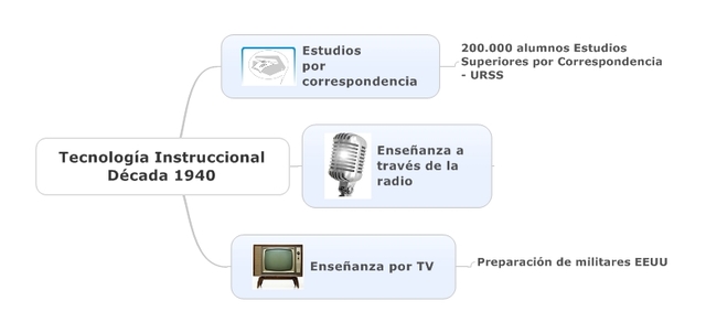 1930 a 1960 TECNOLOGÍA EDUCATIVA