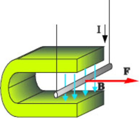 1822 (Νόμος Laplace - Γαλλία) Το μαγνητικό πεδίο επιδρά στο ηλεκτρικό ρεύμα.